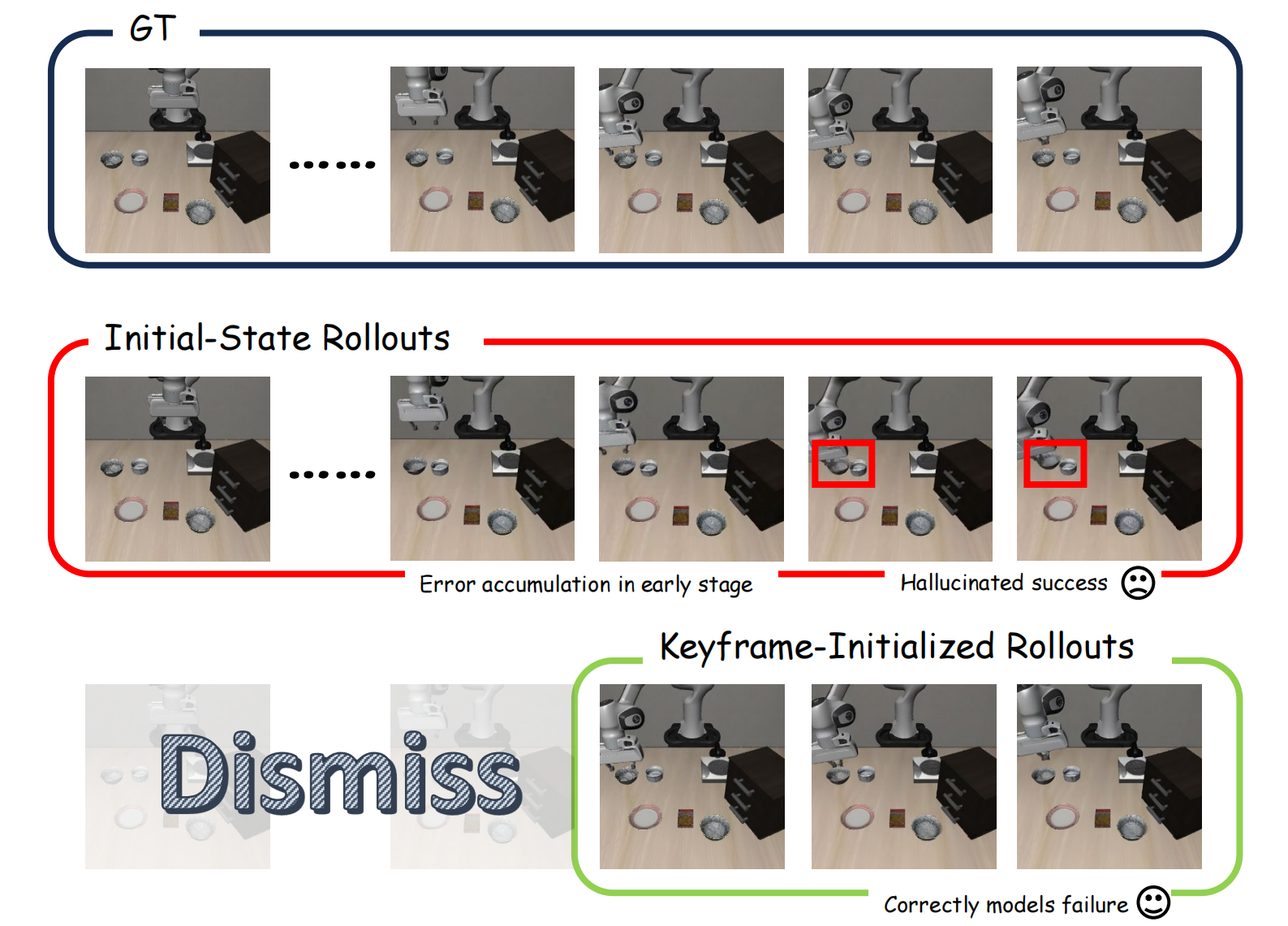 Keyframe-Initialized Rollouts illustration