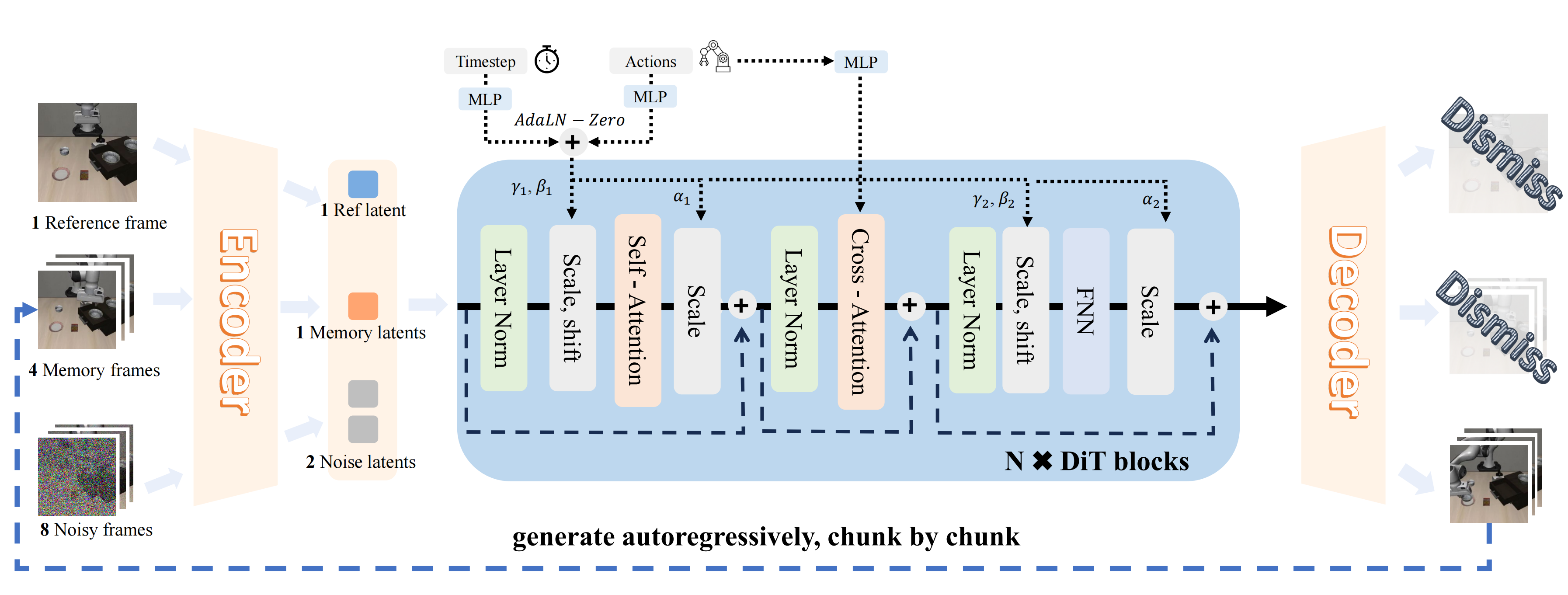 World model architecture